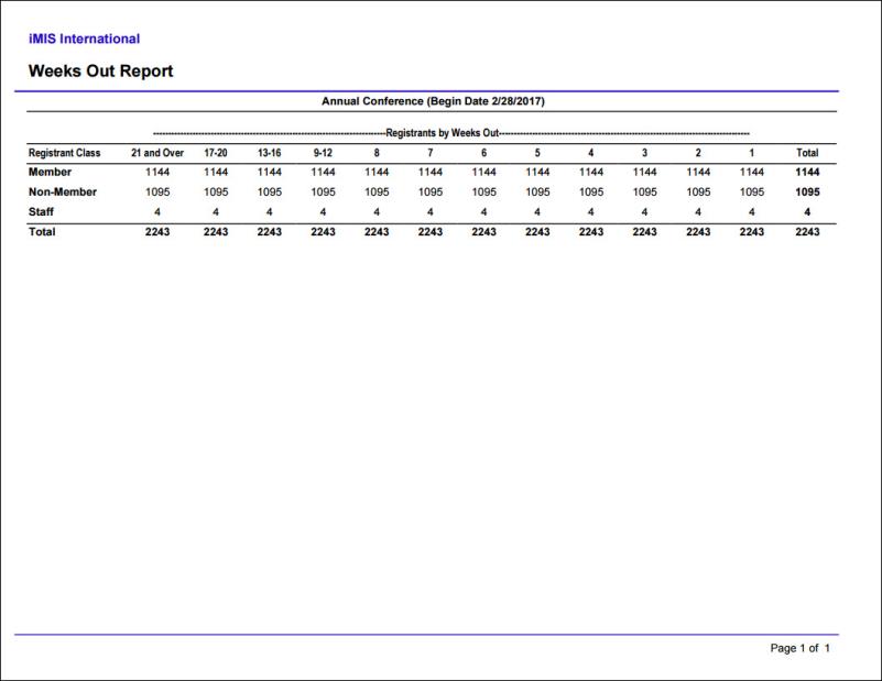 Viewing the Weeks Out report example